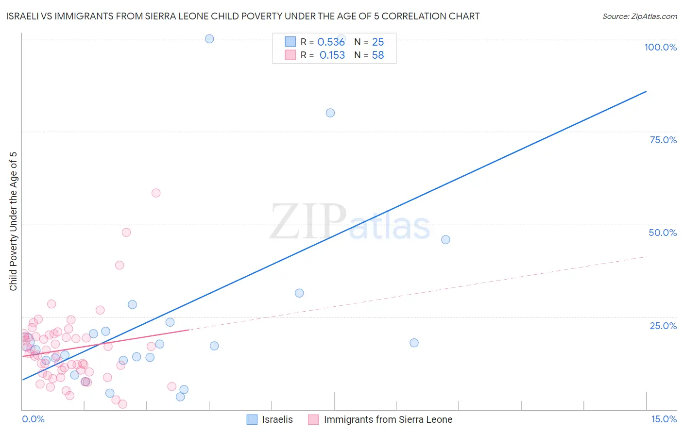 Israeli vs Immigrants from Sierra Leone Child Poverty Under the Age of 5