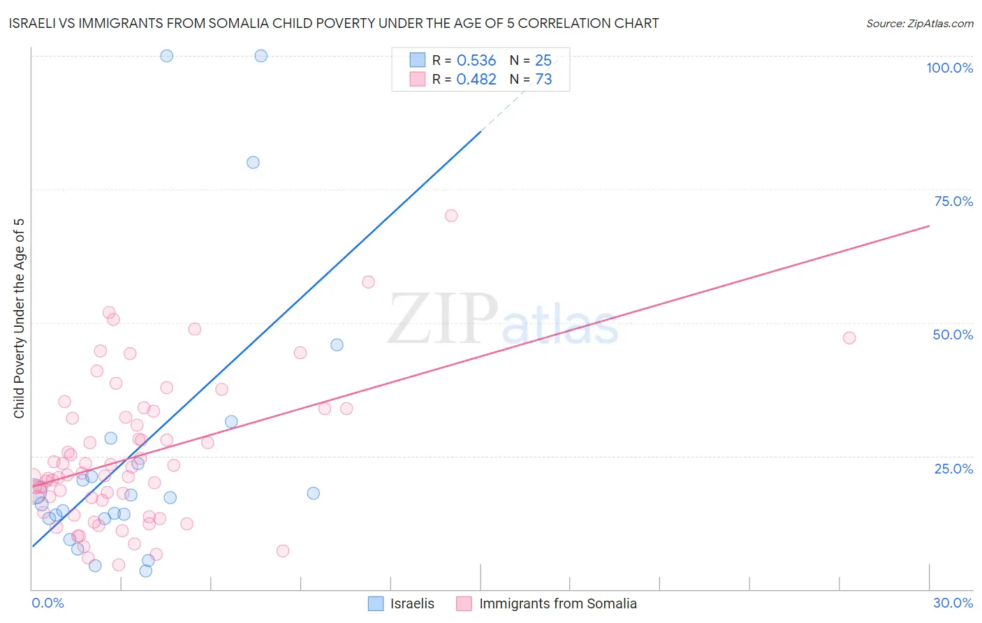 Israeli vs Immigrants from Somalia Child Poverty Under the Age of 5