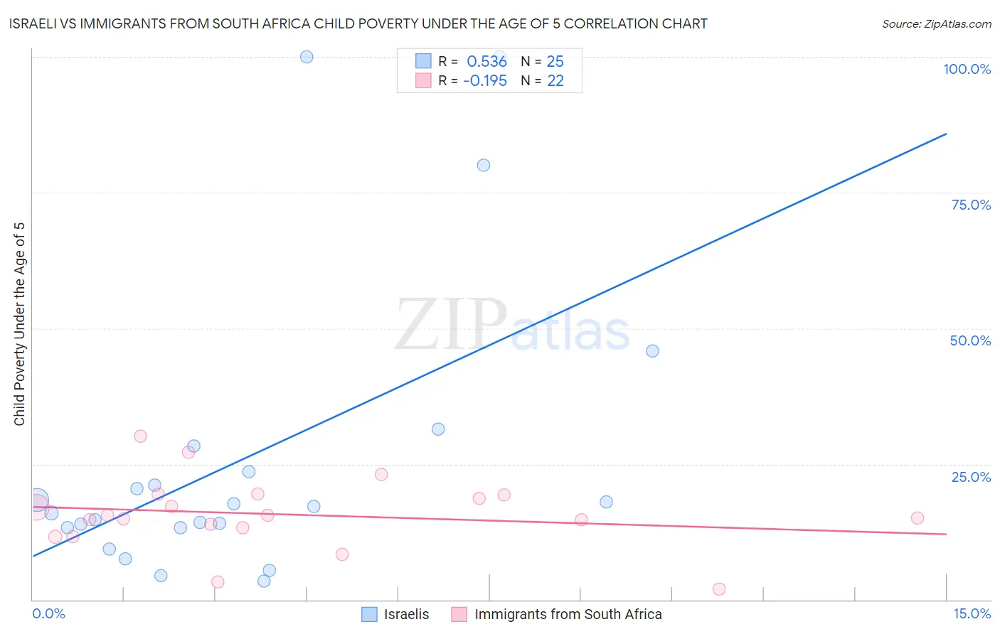 Israeli vs Immigrants from South Africa Child Poverty Under the Age of 5