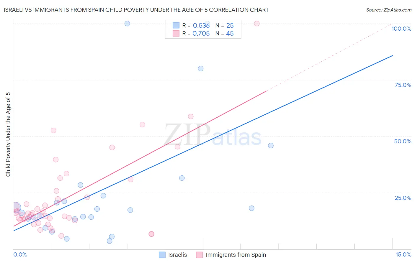 Israeli vs Immigrants from Spain Child Poverty Under the Age of 5