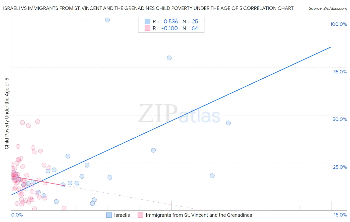 Israeli vs Immigrants from St. Vincent and the Grenadines Child Poverty Under the Age of 5