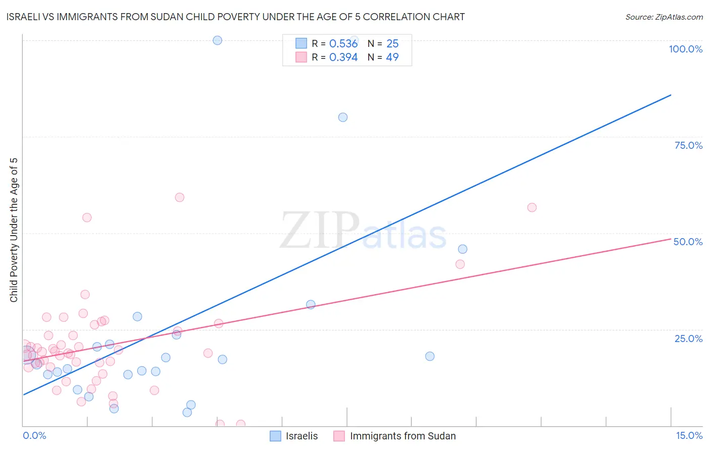 Israeli vs Immigrants from Sudan Child Poverty Under the Age of 5