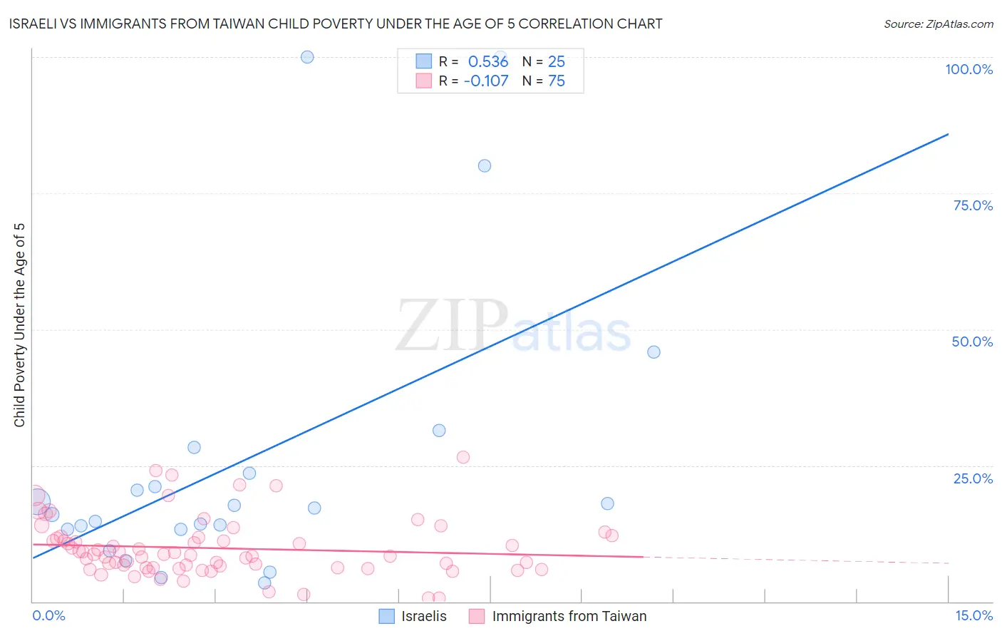 Israeli vs Immigrants from Taiwan Child Poverty Under the Age of 5