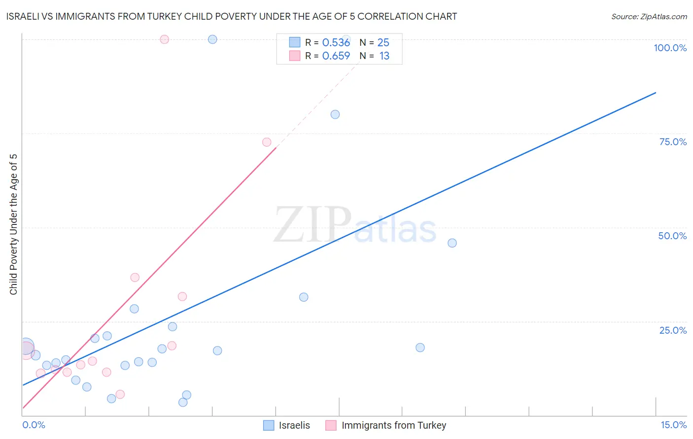 Israeli vs Immigrants from Turkey Child Poverty Under the Age of 5