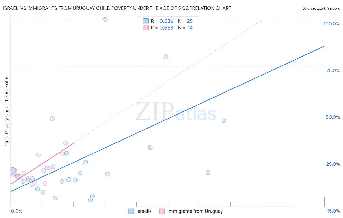 Israeli vs Immigrants from Uruguay Child Poverty Under the Age of 5