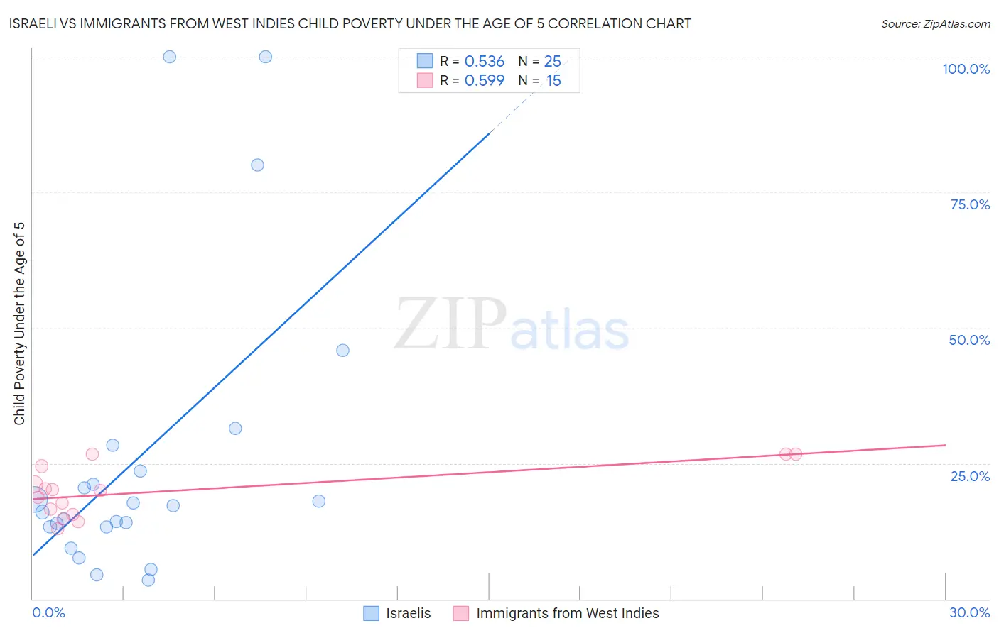 Israeli vs Immigrants from West Indies Child Poverty Under the Age of 5