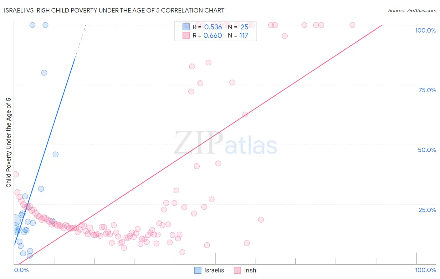 Israeli vs Irish Child Poverty Under the Age of 5