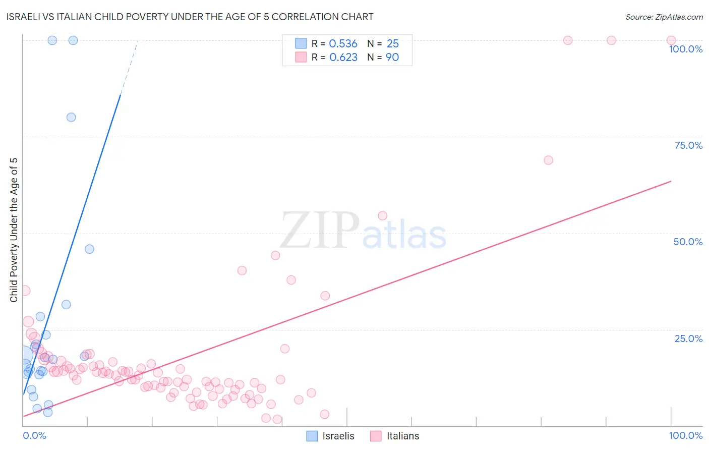 Israeli vs Italian Child Poverty Under the Age of 5