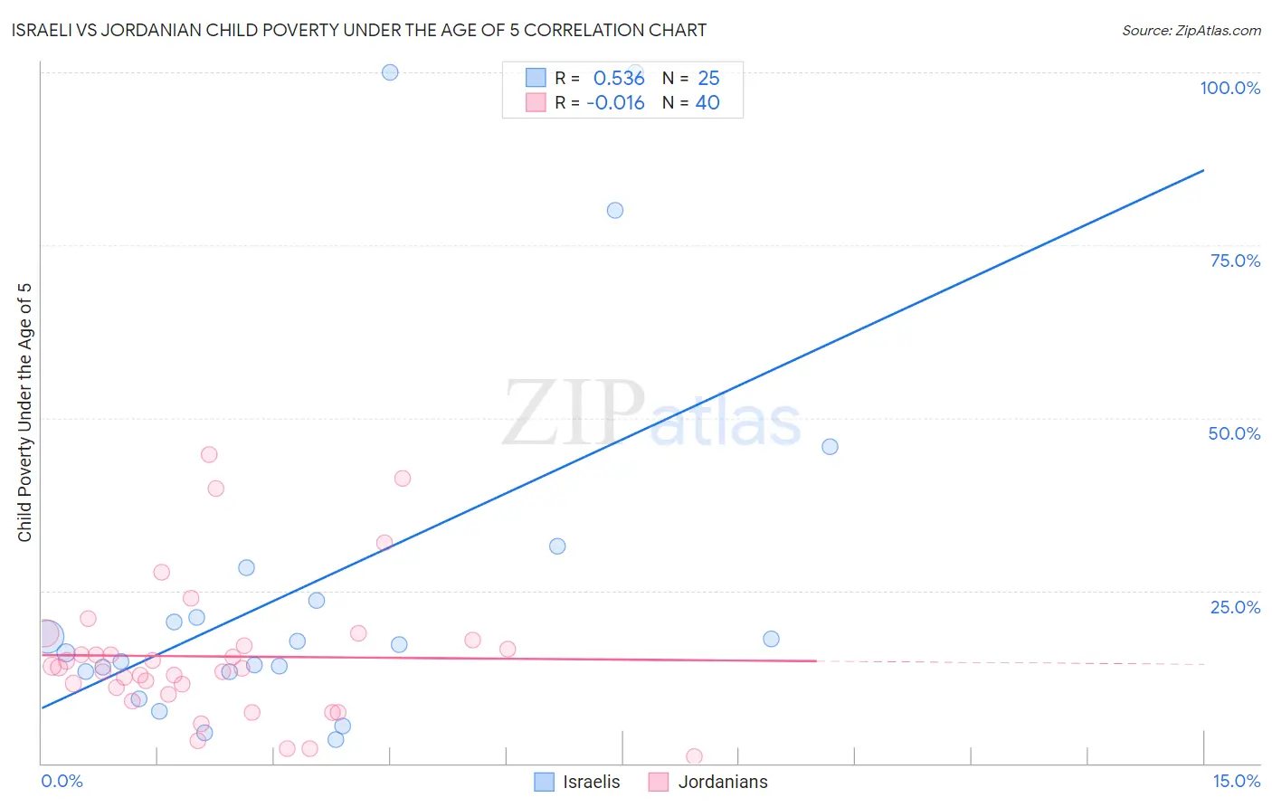 Israeli vs Jordanian Child Poverty Under the Age of 5