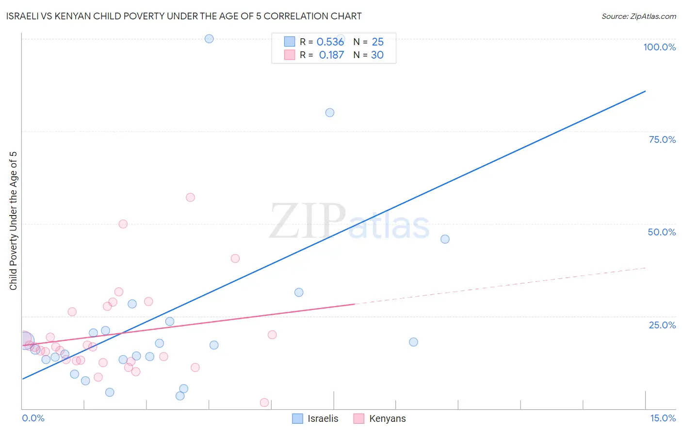 Israeli vs Kenyan Child Poverty Under the Age of 5