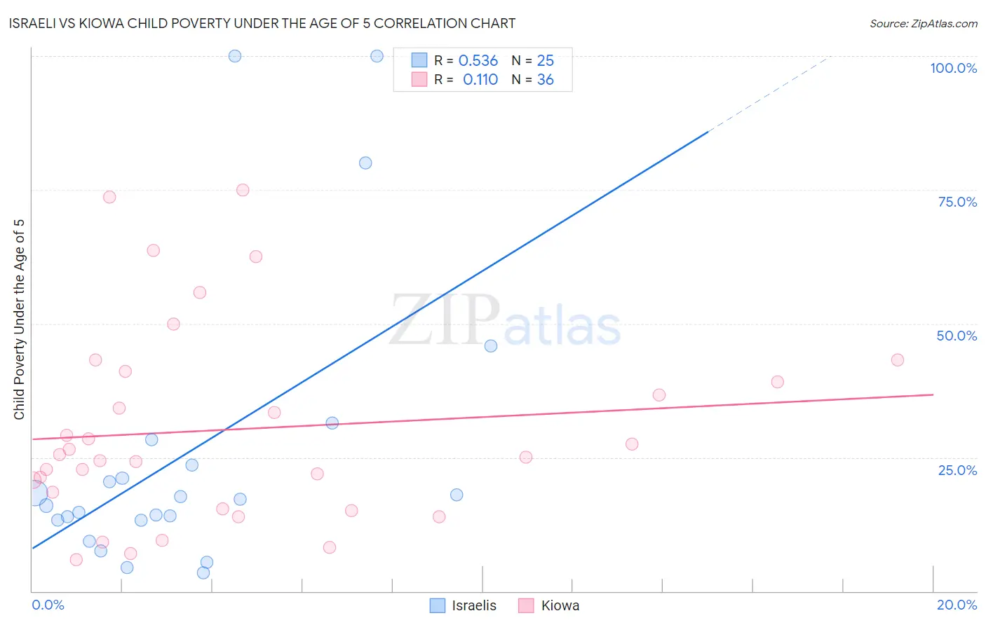 Israeli vs Kiowa Child Poverty Under the Age of 5