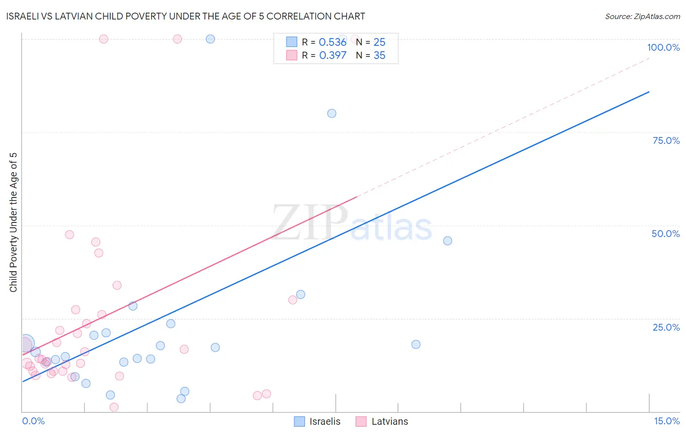 Israeli vs Latvian Child Poverty Under the Age of 5