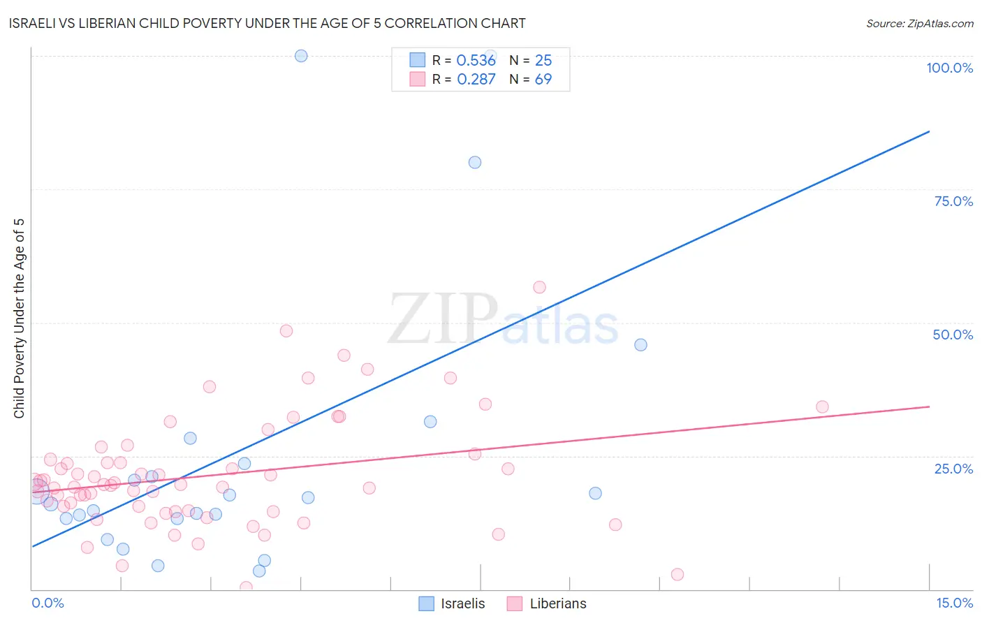 Israeli vs Liberian Child Poverty Under the Age of 5
