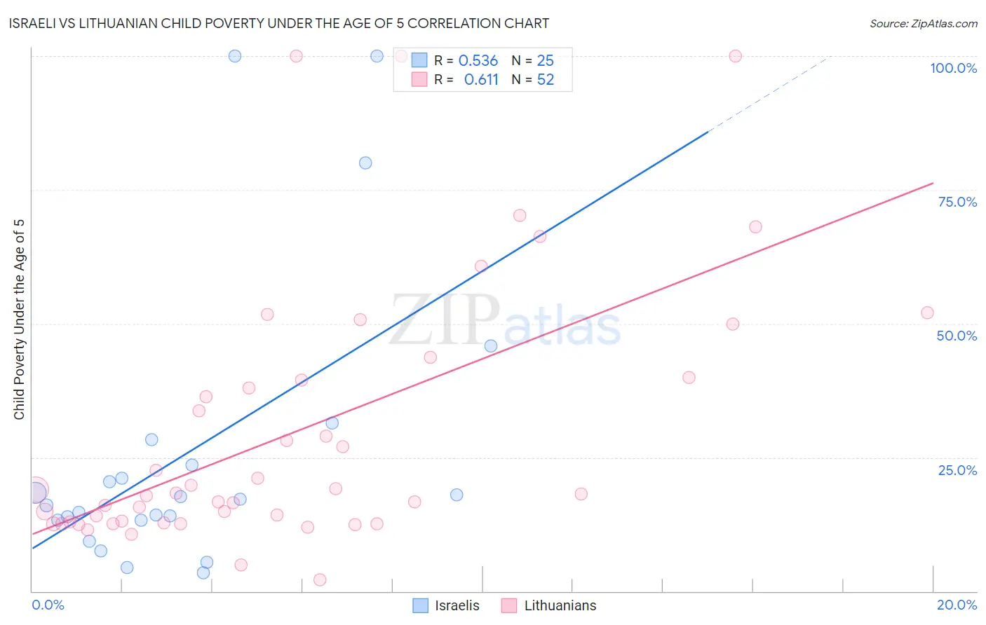 Israeli vs Lithuanian Child Poverty Under the Age of 5