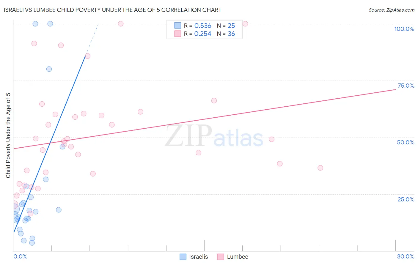 Israeli vs Lumbee Child Poverty Under the Age of 5