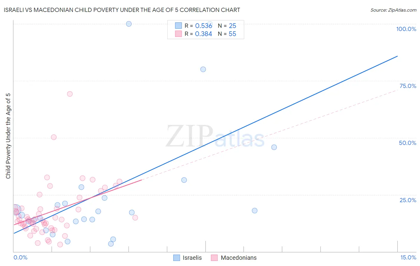 Israeli vs Macedonian Child Poverty Under the Age of 5