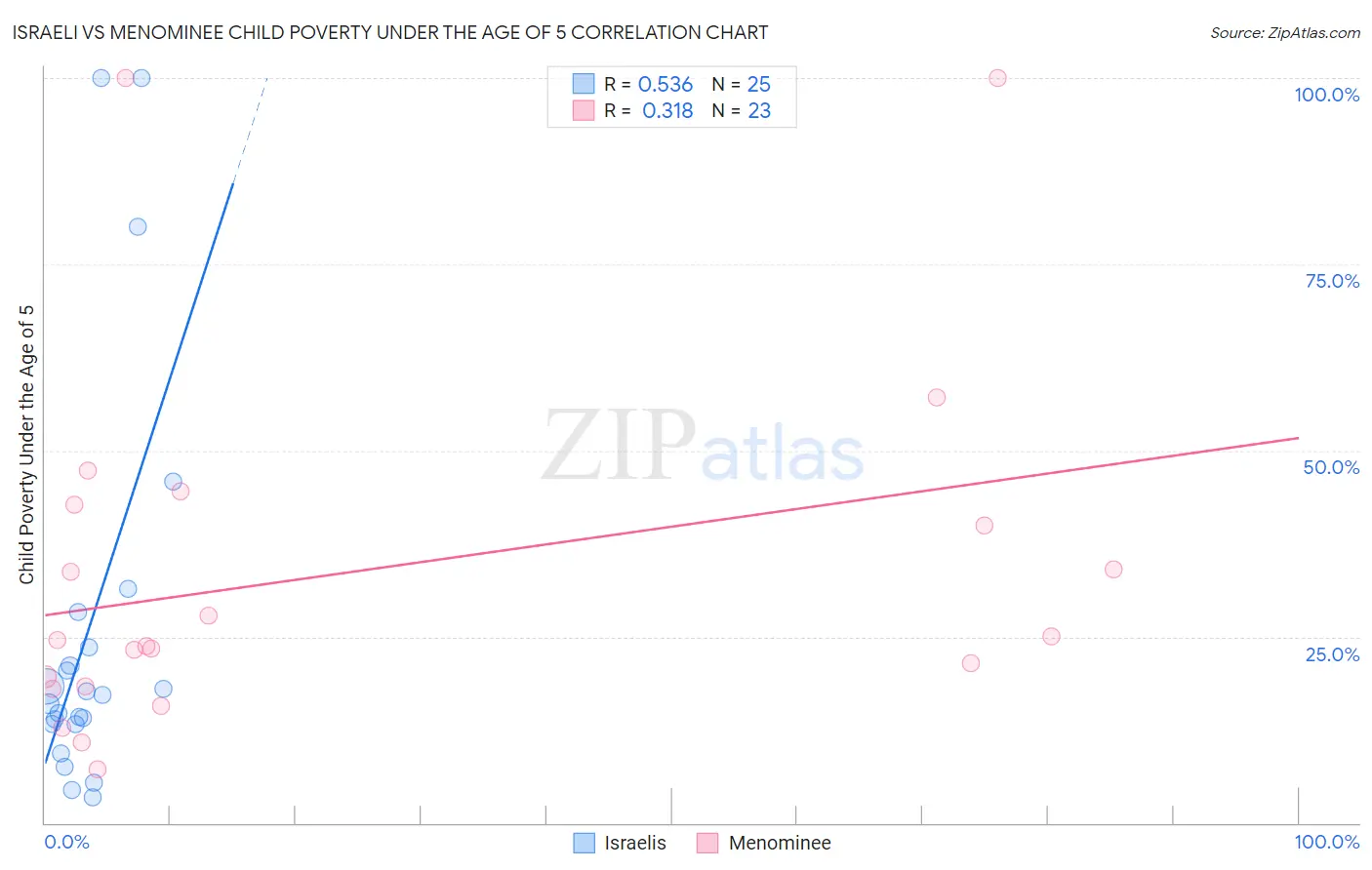 Israeli vs Menominee Child Poverty Under the Age of 5