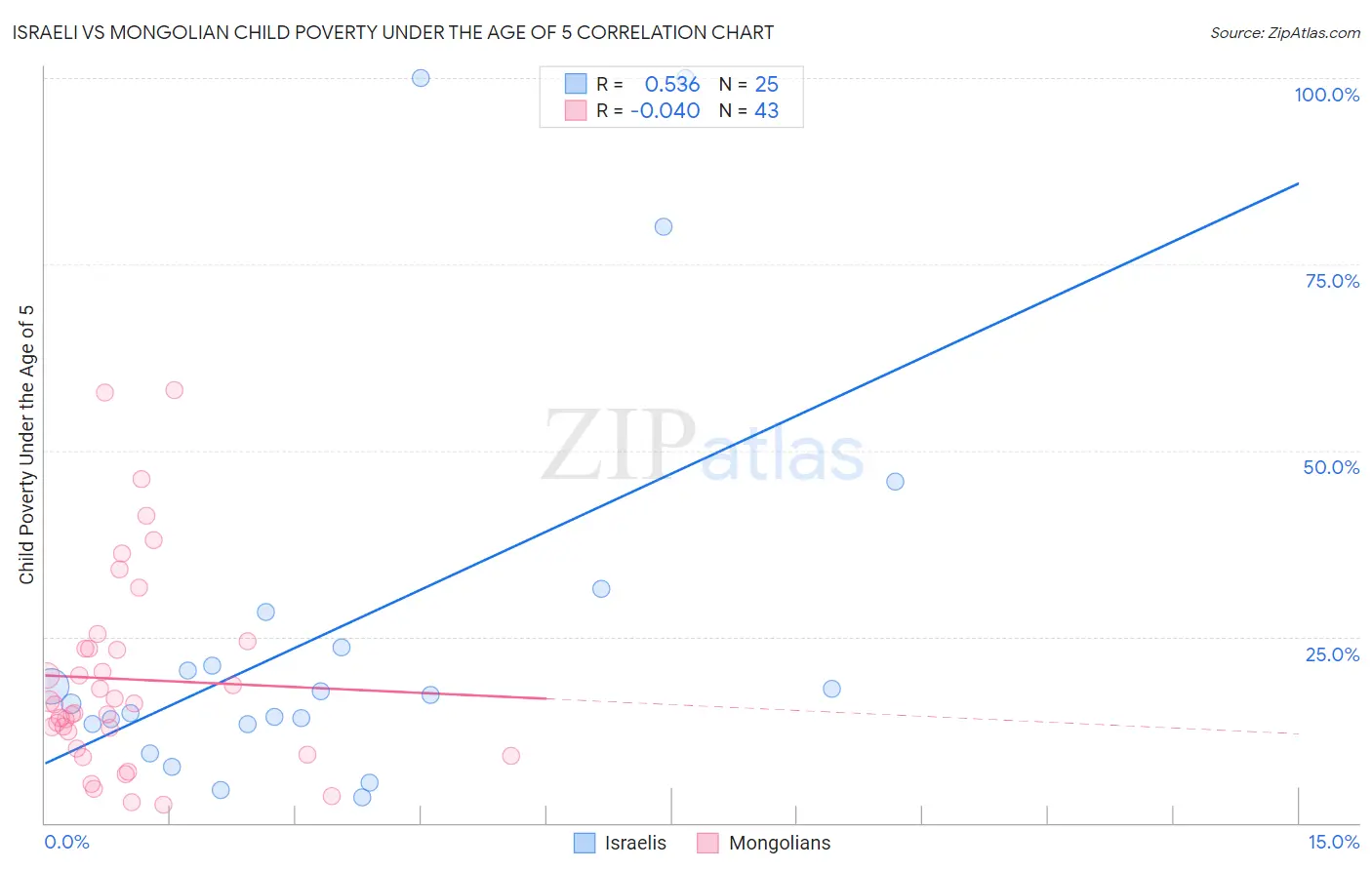 Israeli vs Mongolian Child Poverty Under the Age of 5