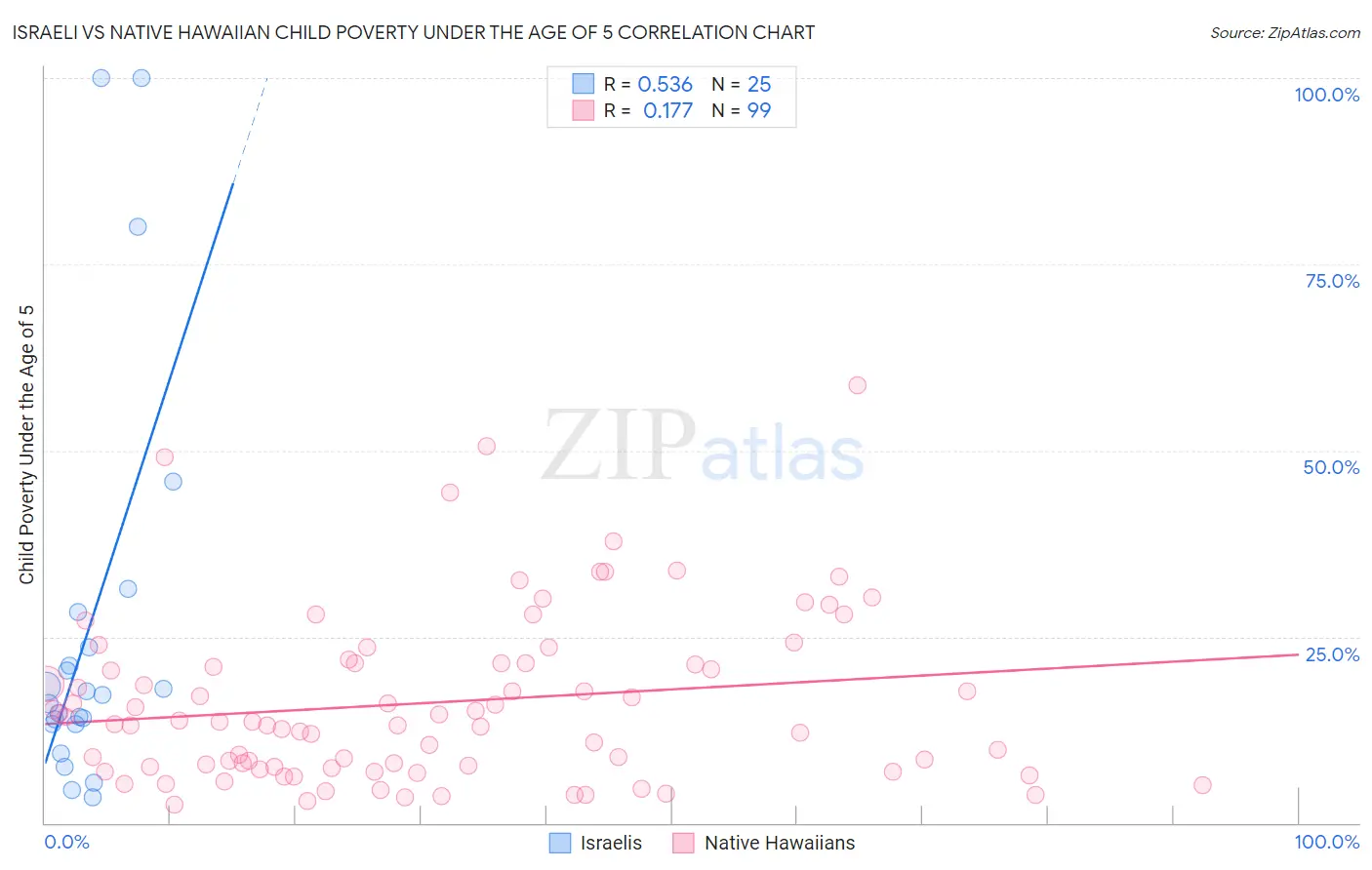 Israeli vs Native Hawaiian Child Poverty Under the Age of 5