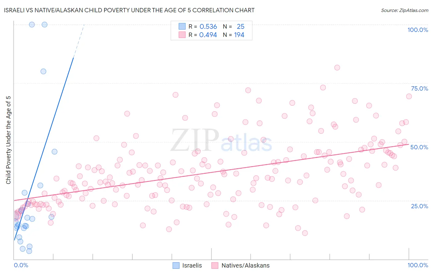 Israeli vs Native/Alaskan Child Poverty Under the Age of 5