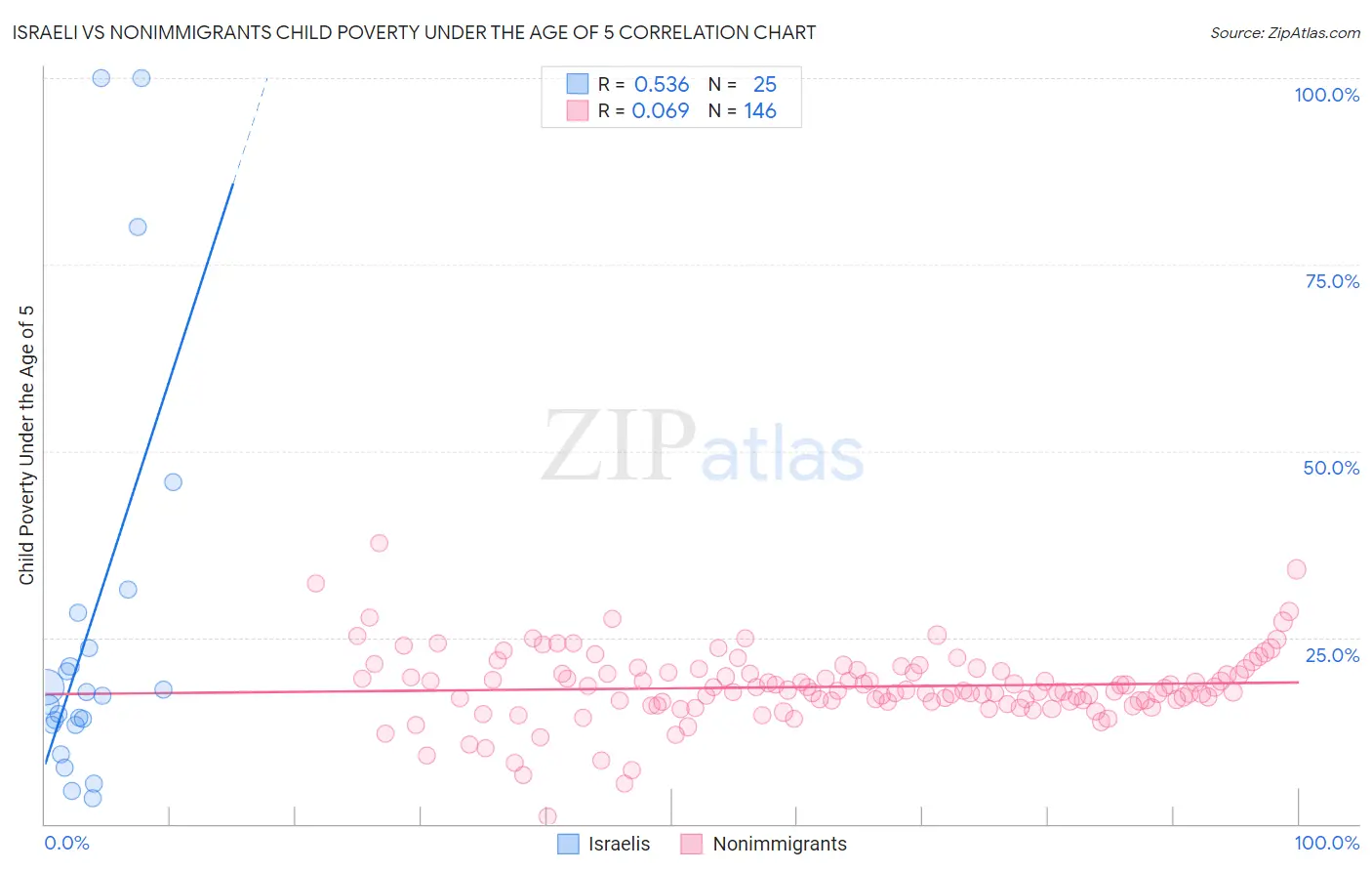 Israeli vs Nonimmigrants Child Poverty Under the Age of 5