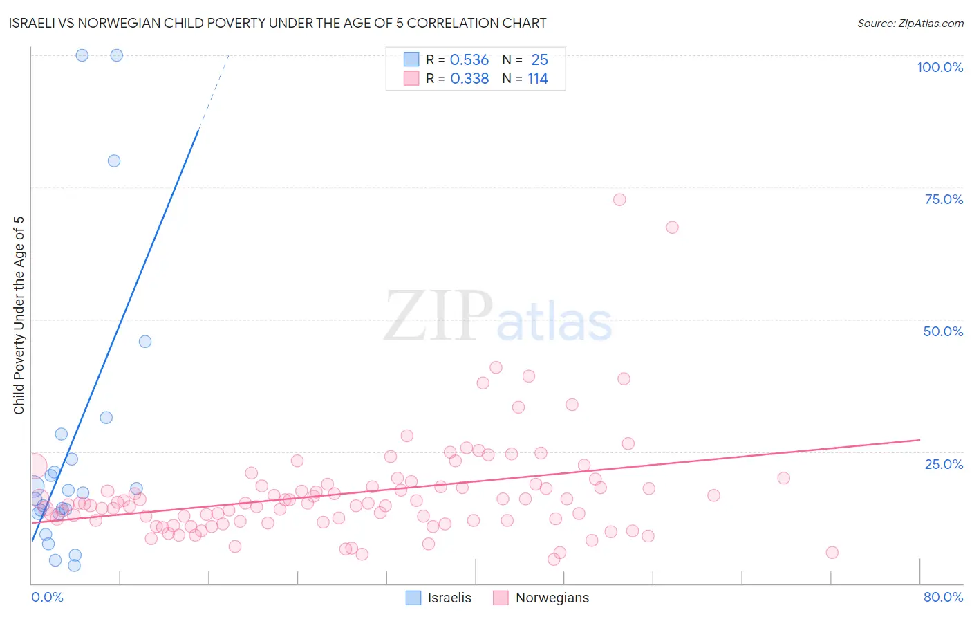 Israeli vs Norwegian Child Poverty Under the Age of 5