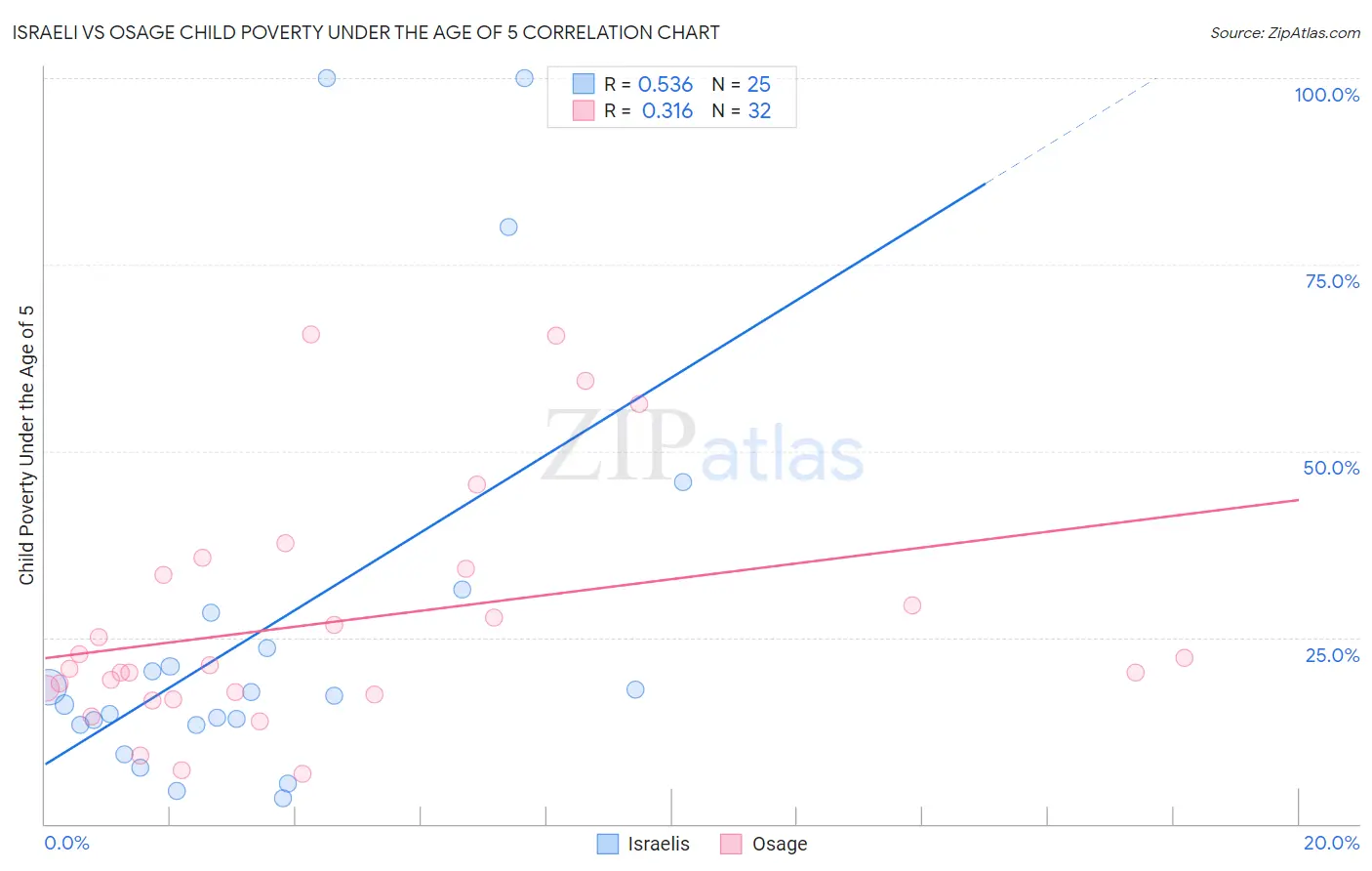 Israeli vs Osage Child Poverty Under the Age of 5