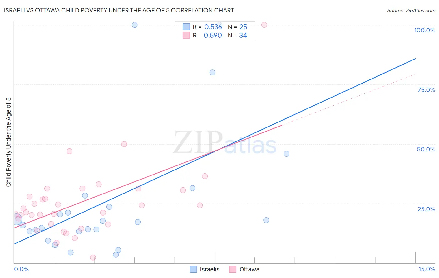 Israeli vs Ottawa Child Poverty Under the Age of 5