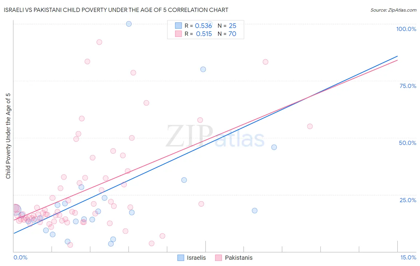 Israeli vs Pakistani Child Poverty Under the Age of 5