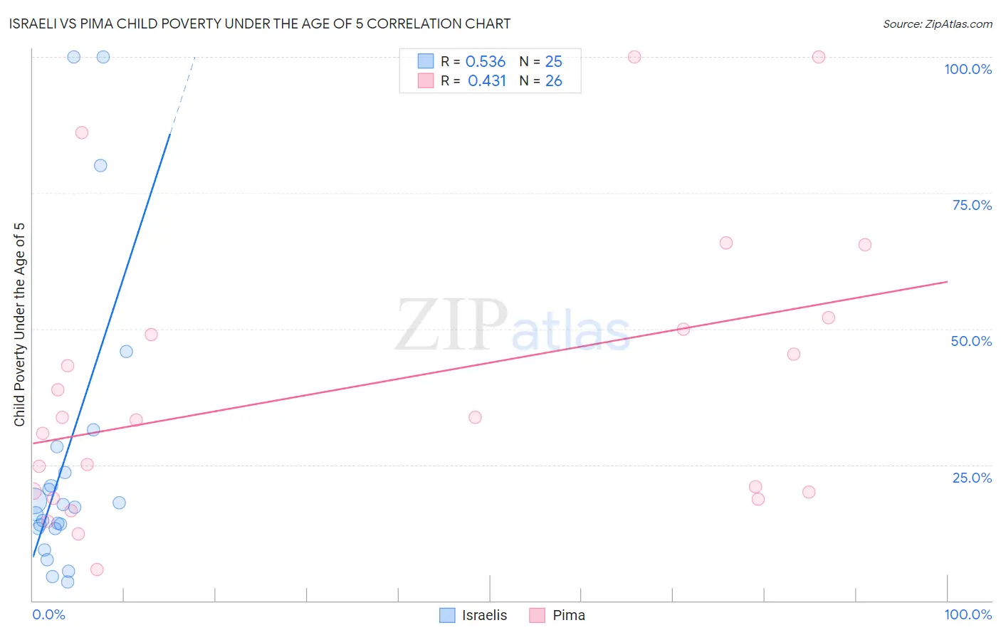 Israeli vs Pima Child Poverty Under the Age of 5