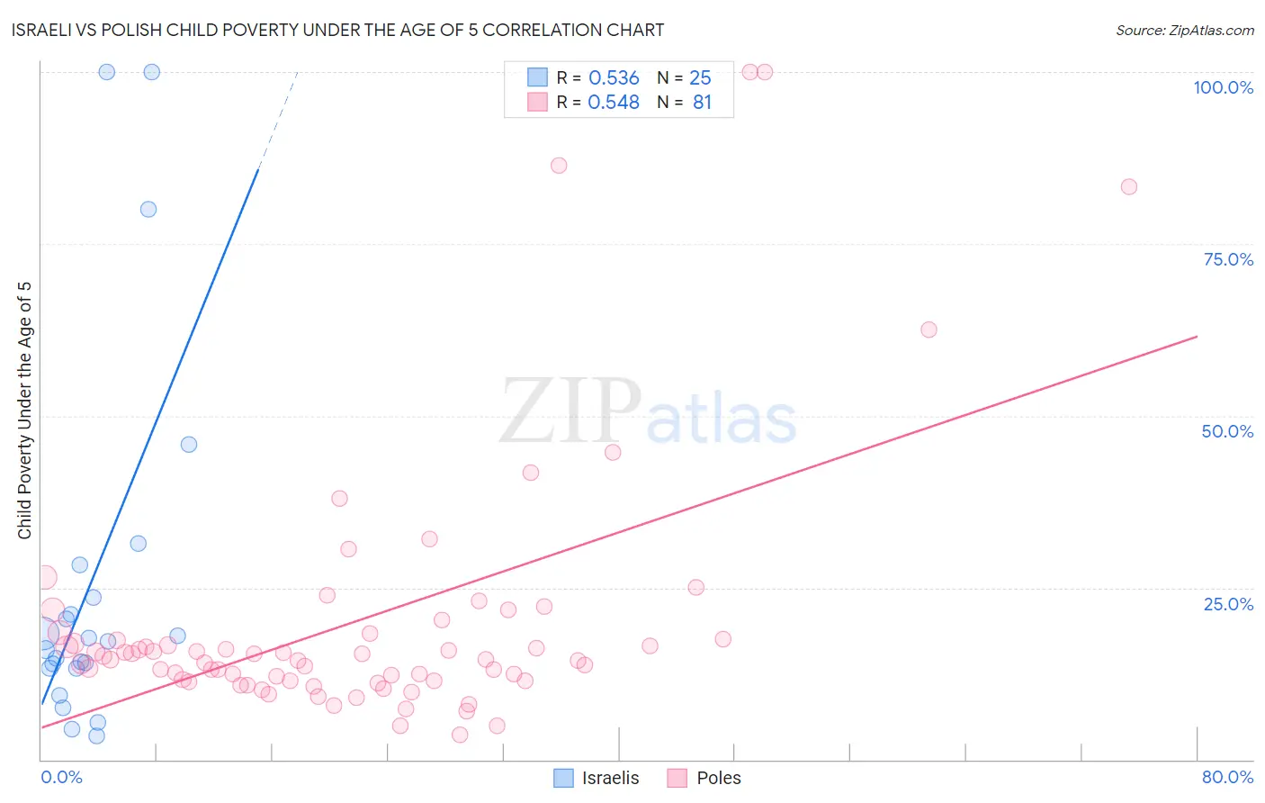 Israeli vs Polish Child Poverty Under the Age of 5