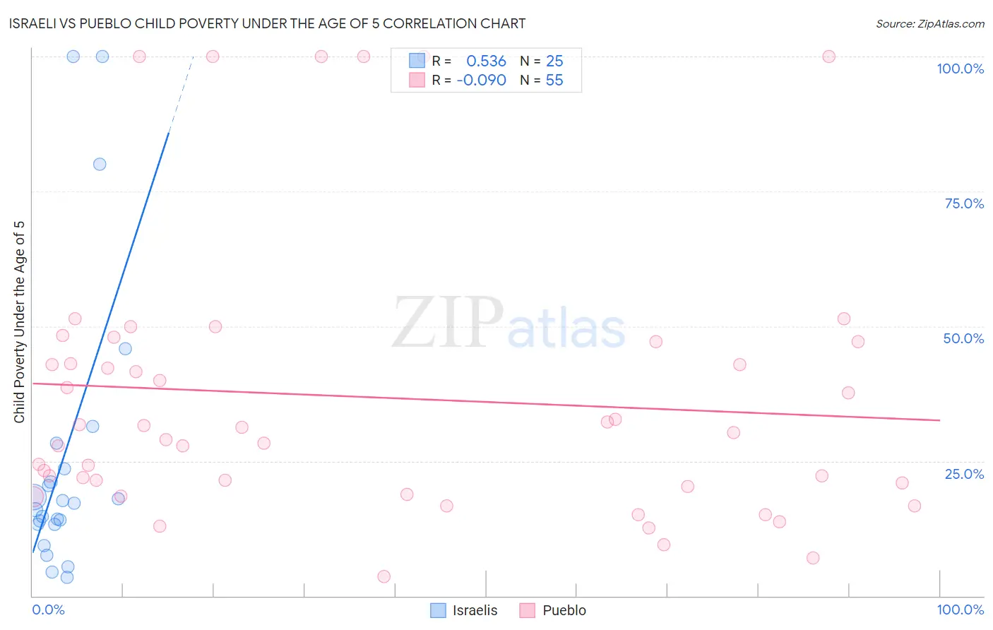 Israeli vs Pueblo Child Poverty Under the Age of 5