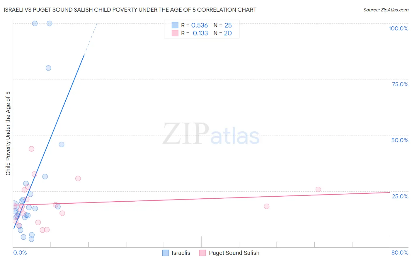 Israeli vs Puget Sound Salish Child Poverty Under the Age of 5