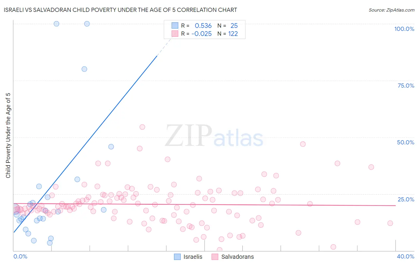 Israeli vs Salvadoran Child Poverty Under the Age of 5