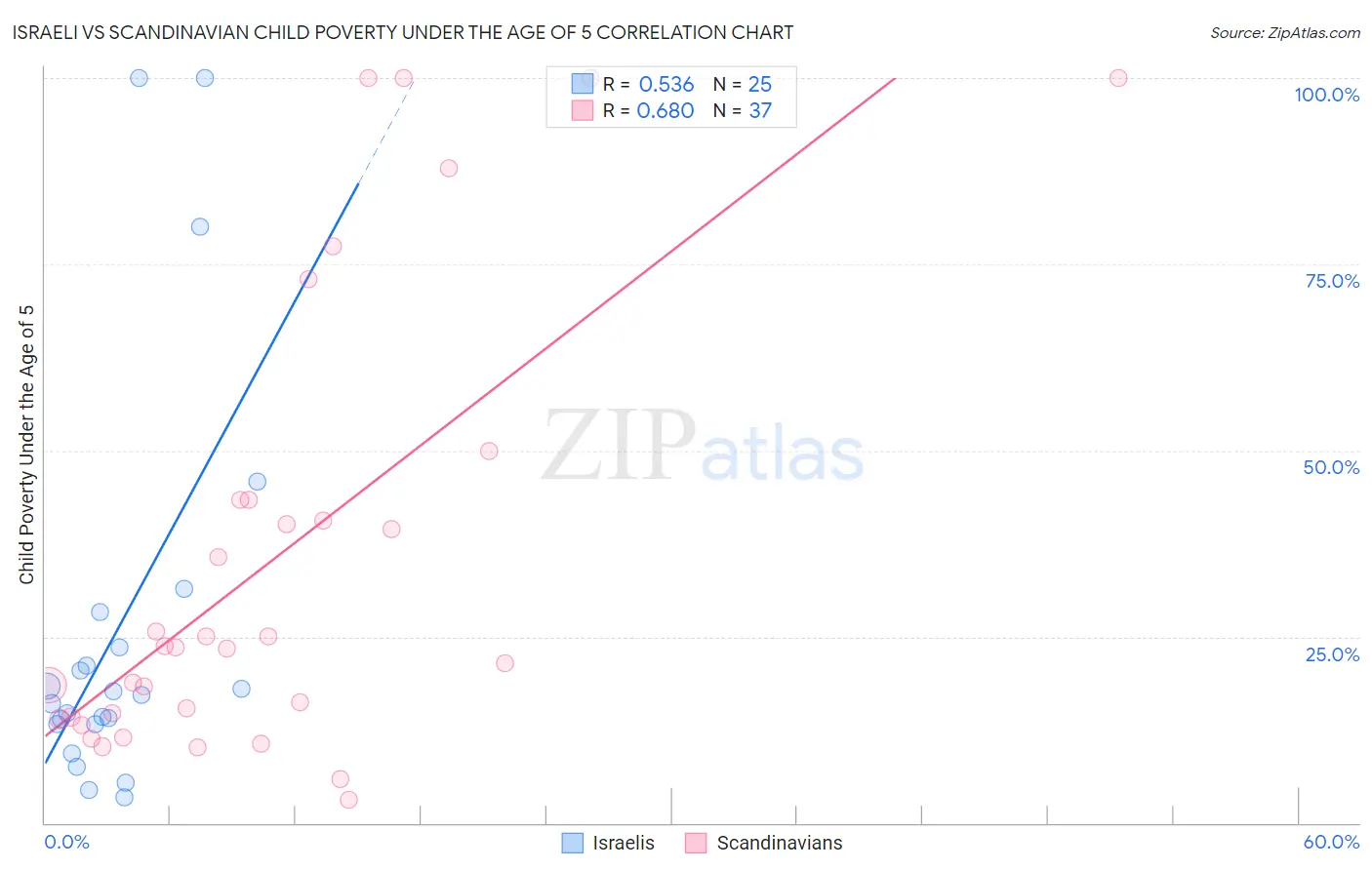 Israeli vs Scandinavian Child Poverty Under the Age of 5