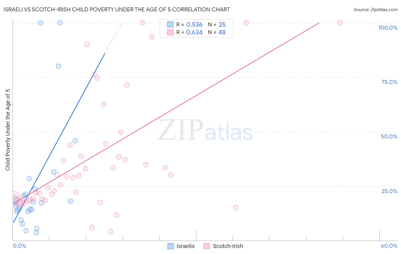 Israeli vs Scotch-Irish Child Poverty Under the Age of 5