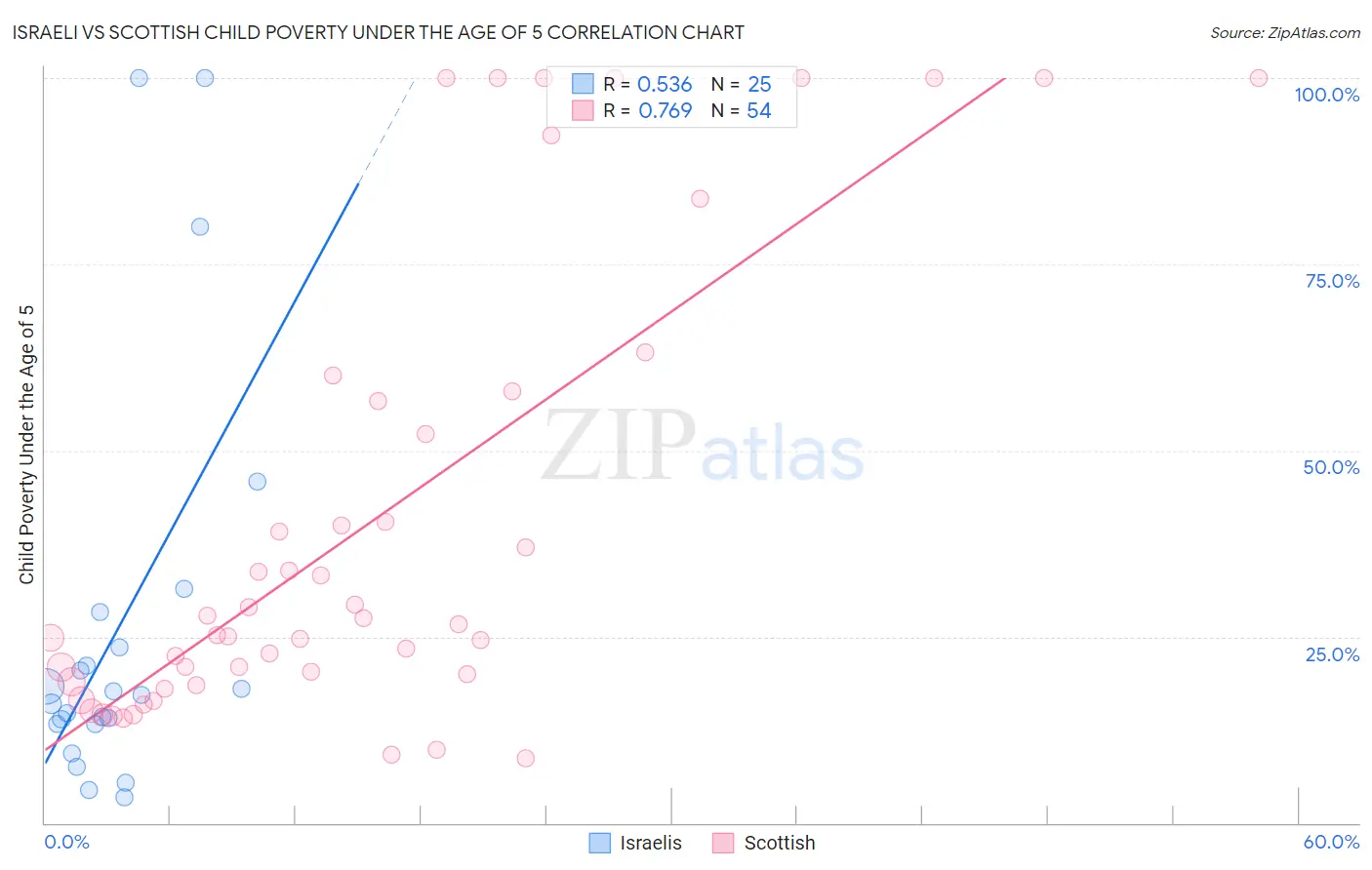 Israeli vs Scottish Child Poverty Under the Age of 5