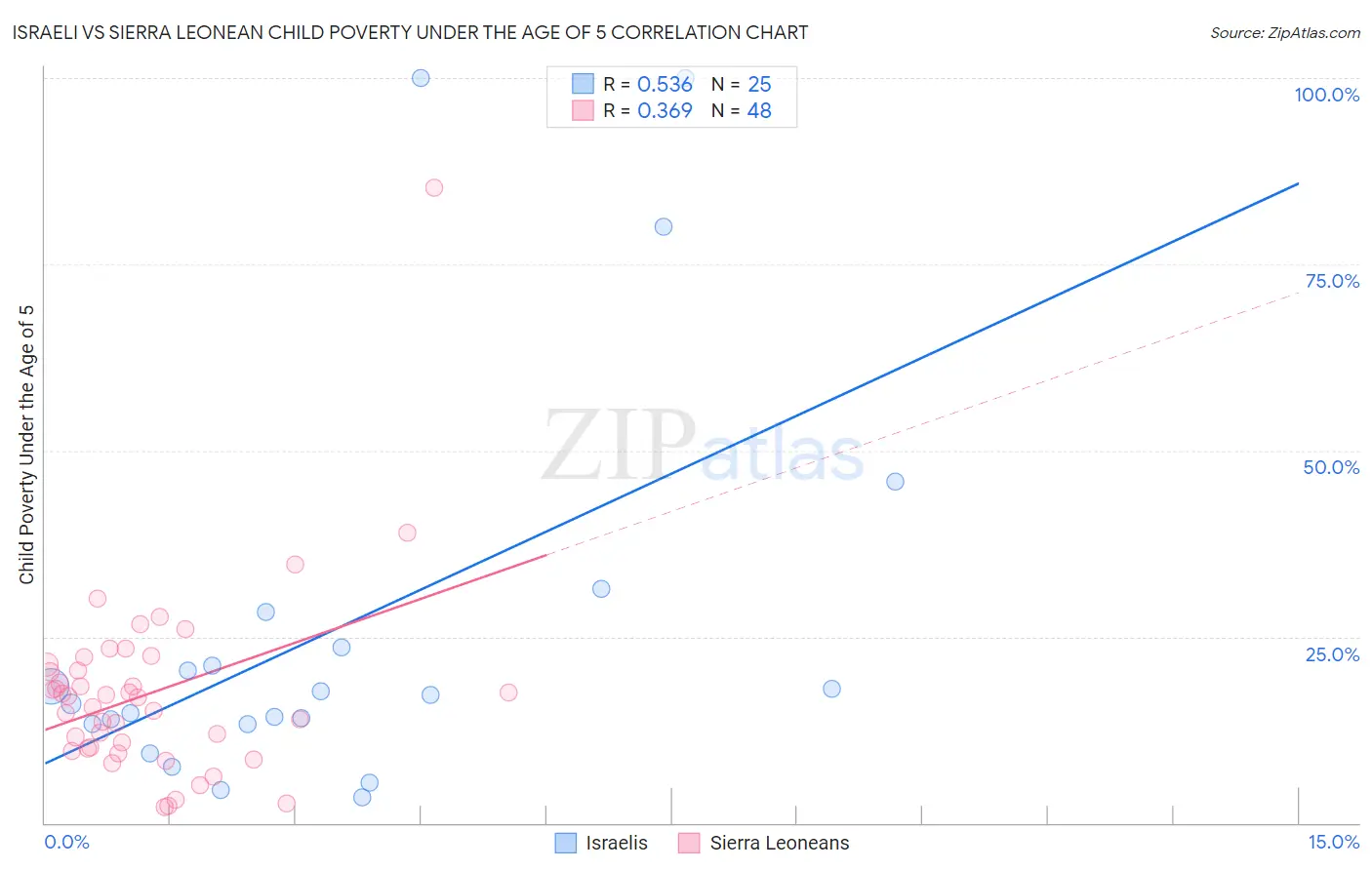 Israeli vs Sierra Leonean Child Poverty Under the Age of 5