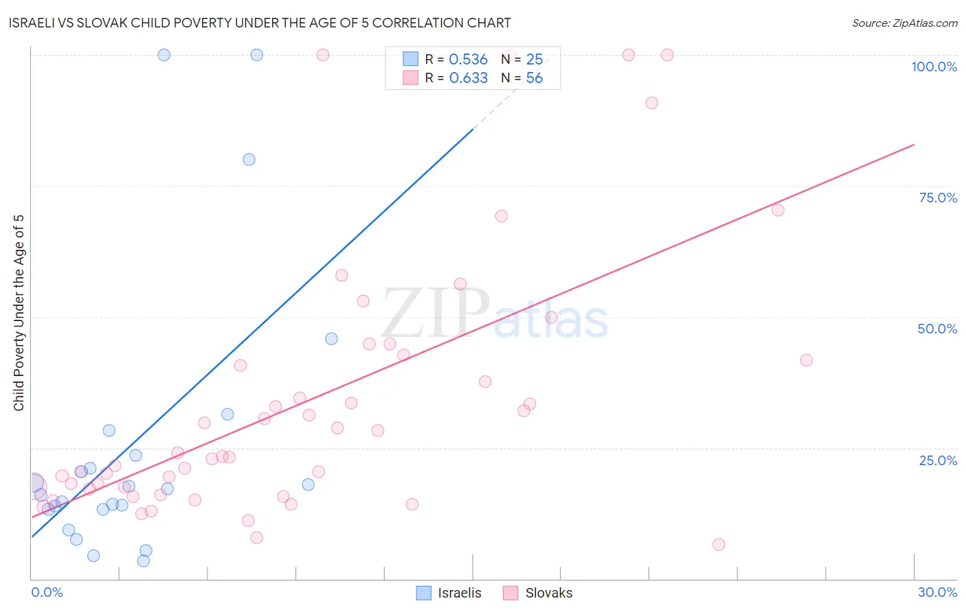 Israeli vs Slovak Child Poverty Under the Age of 5