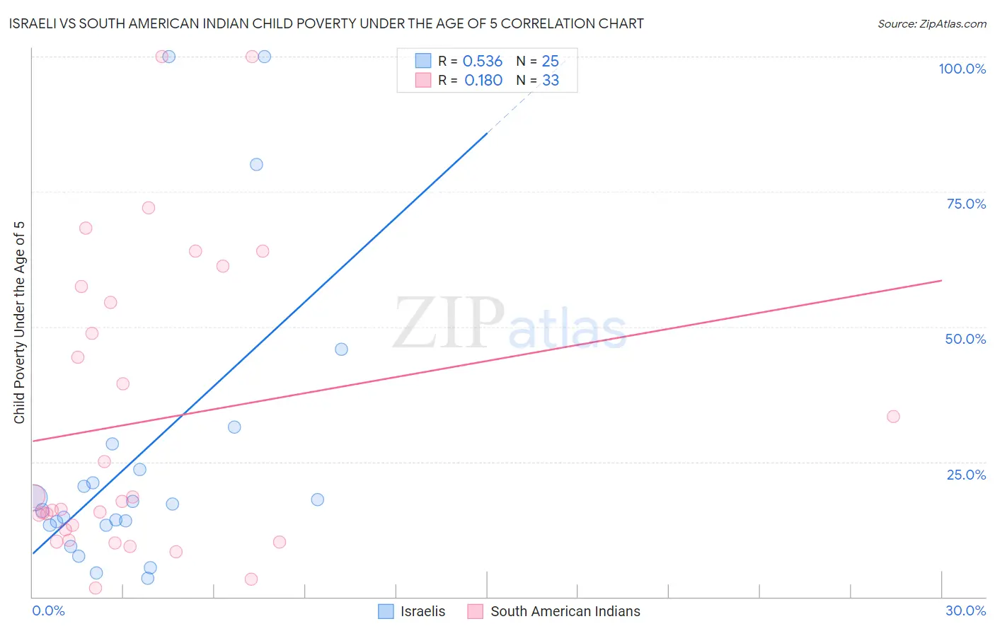Israeli vs South American Indian Child Poverty Under the Age of 5