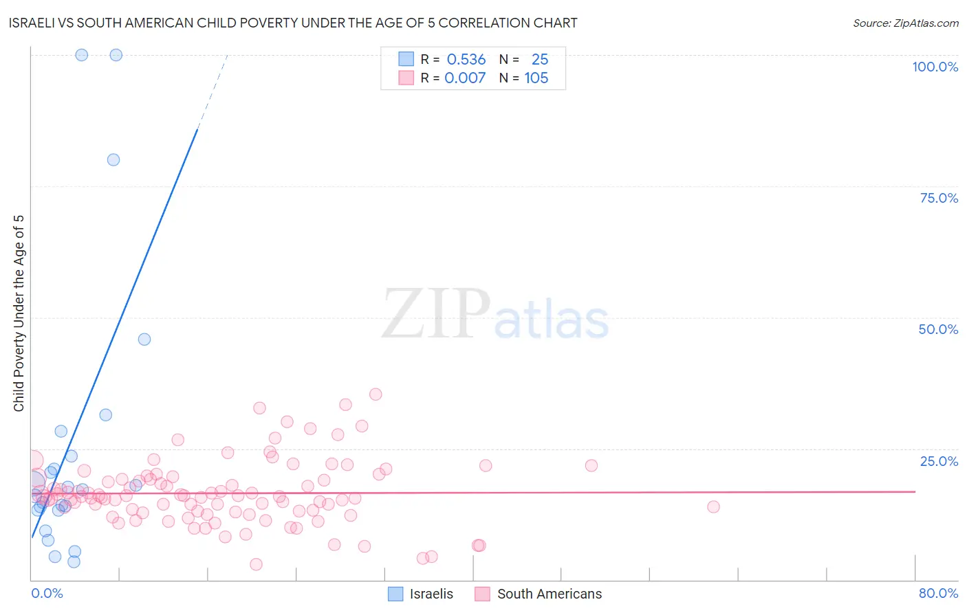 Israeli vs South American Child Poverty Under the Age of 5