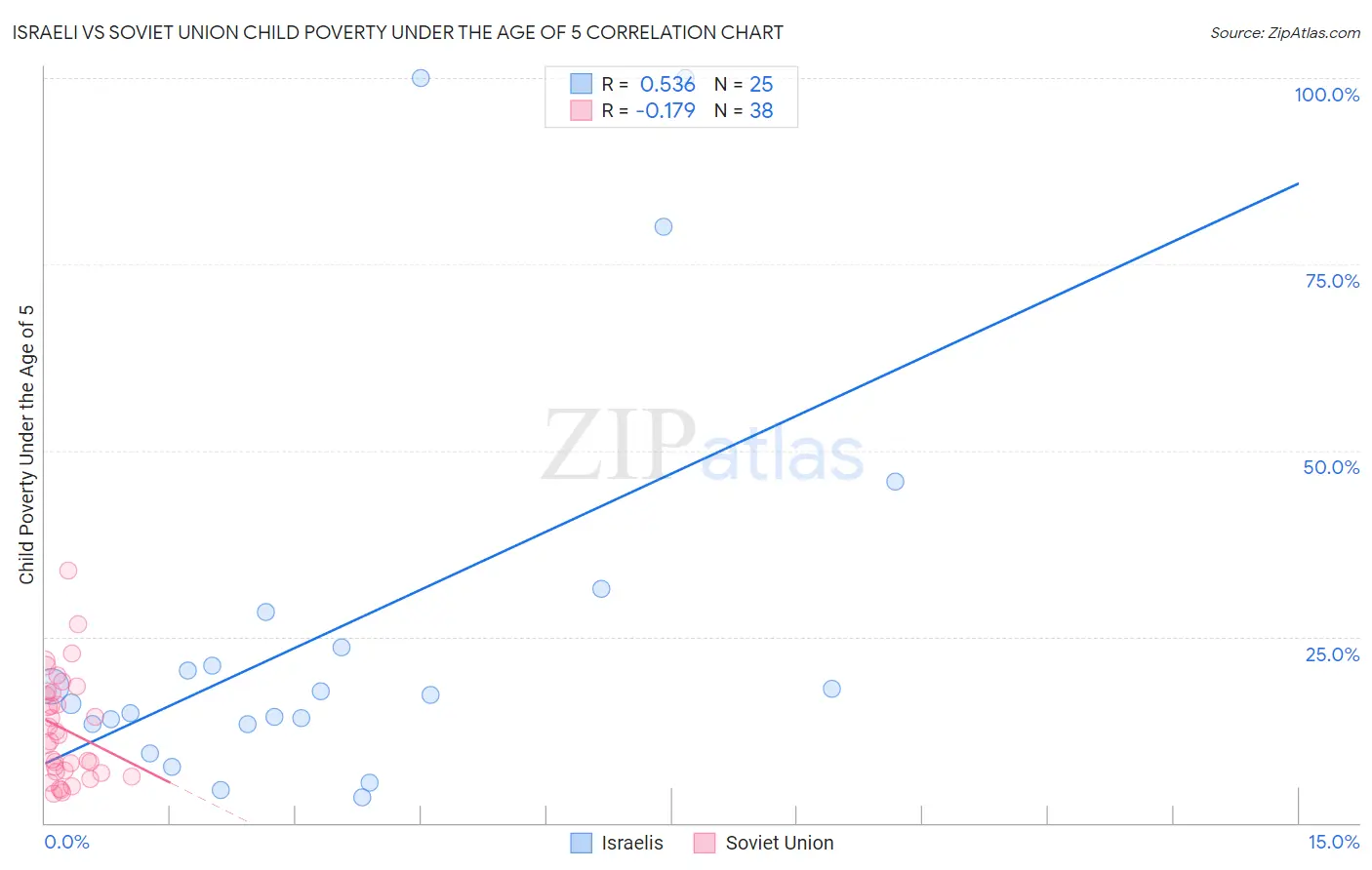 Israeli vs Soviet Union Child Poverty Under the Age of 5