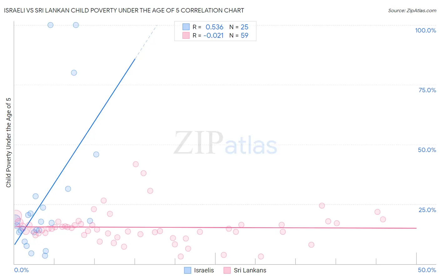 Israeli vs Sri Lankan Child Poverty Under the Age of 5