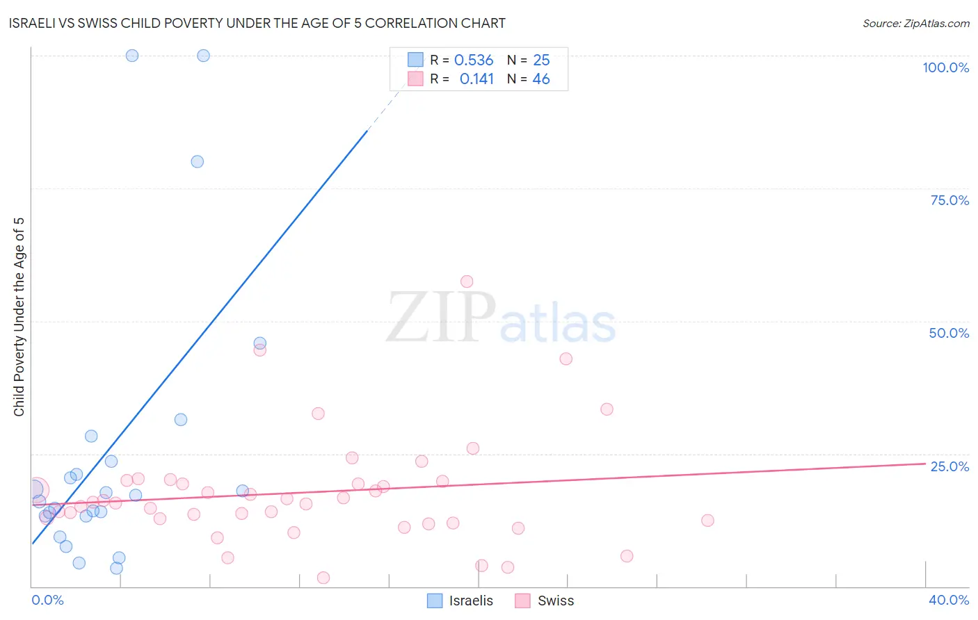 Israeli vs Swiss Child Poverty Under the Age of 5