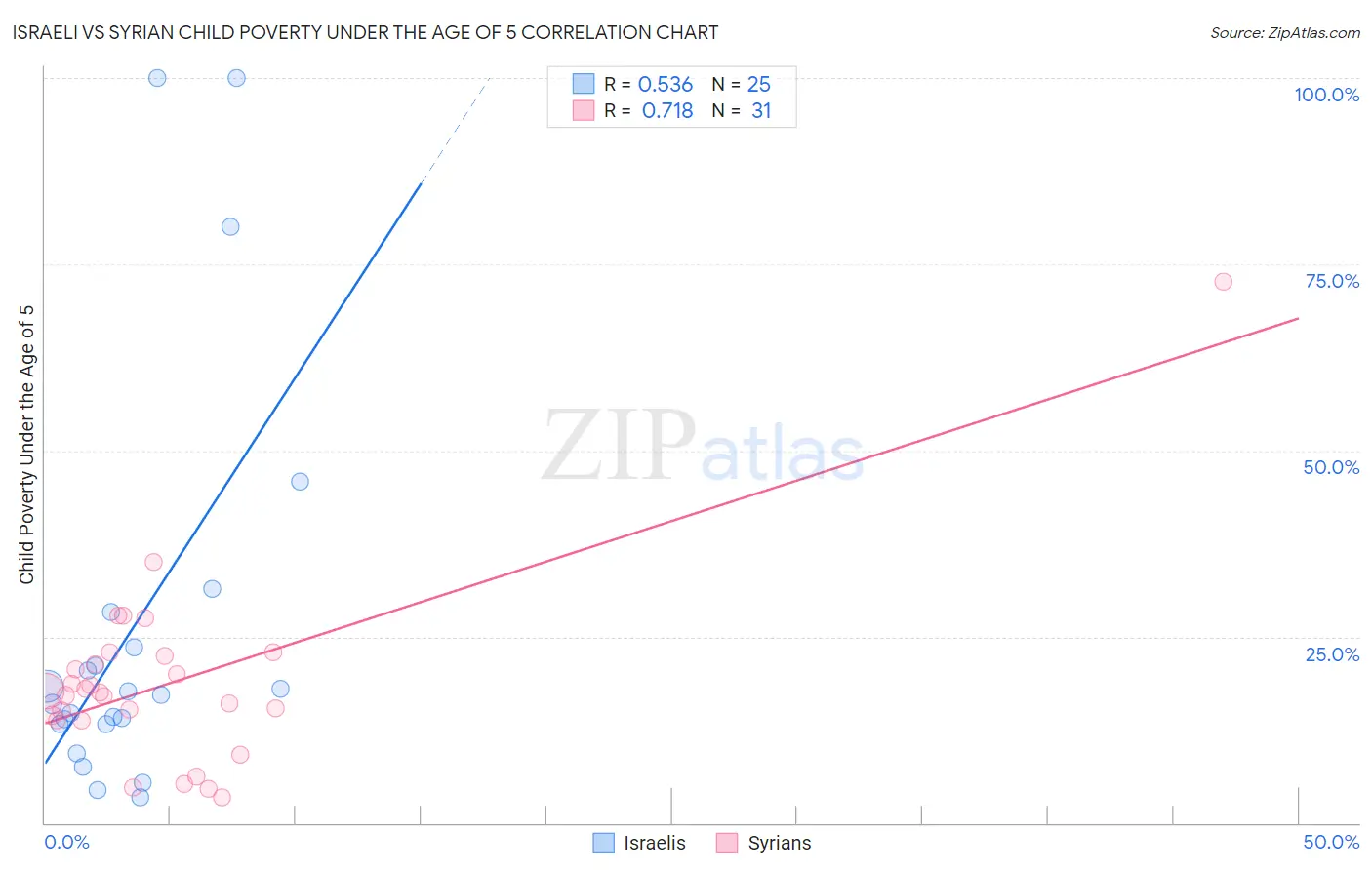 Israeli vs Syrian Child Poverty Under the Age of 5