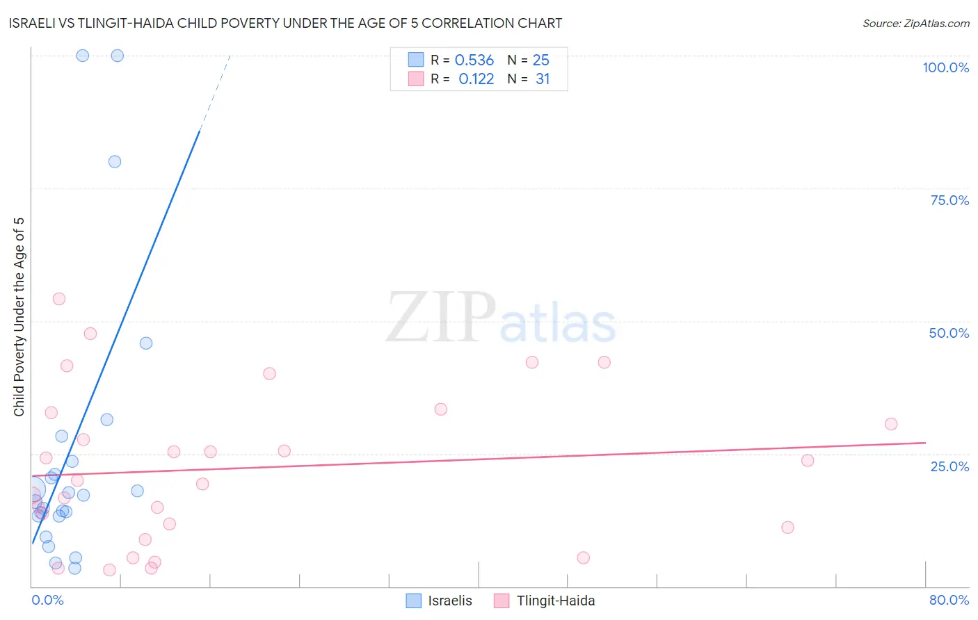 Israeli vs Tlingit-Haida Child Poverty Under the Age of 5