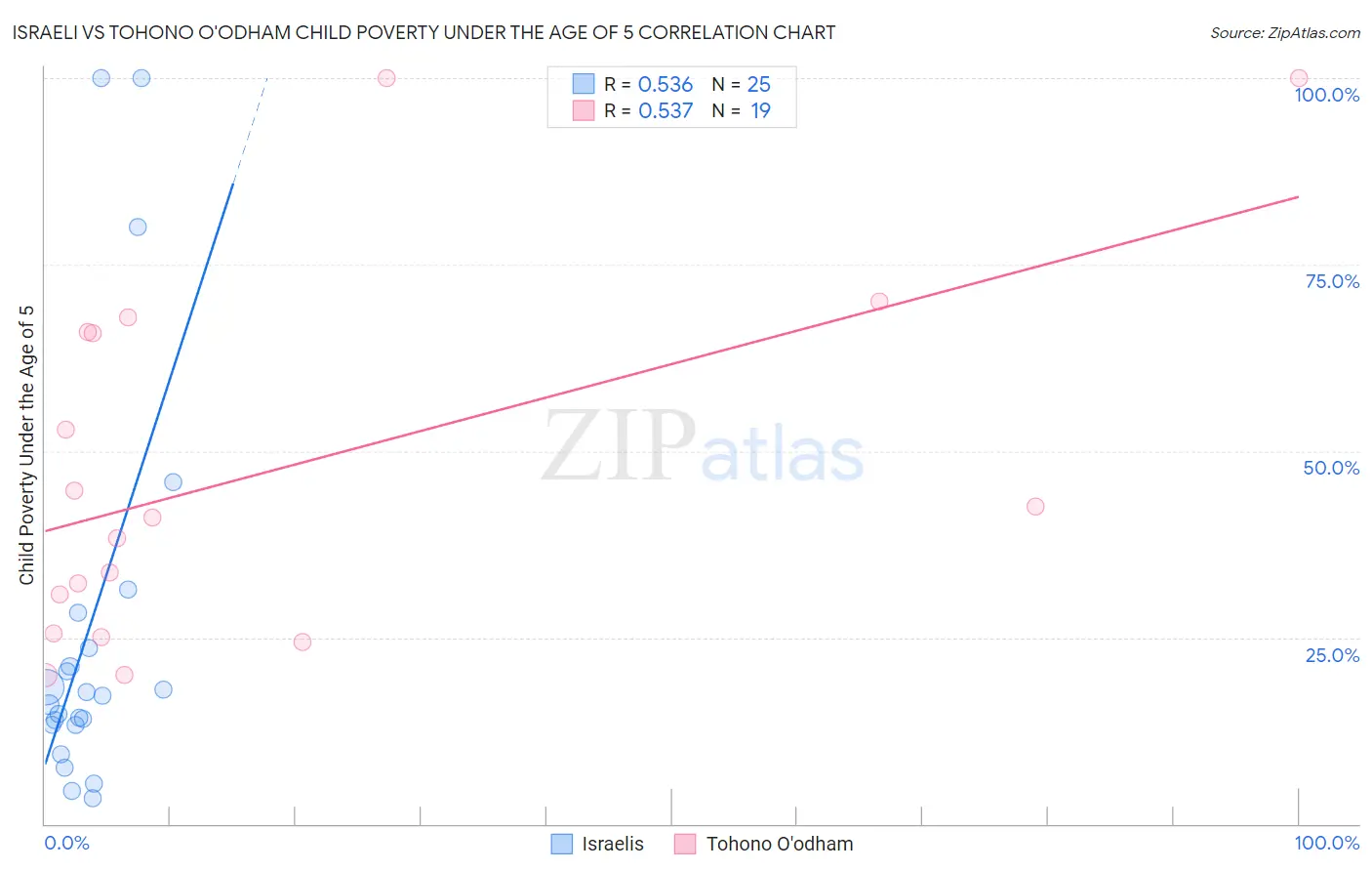 Israeli vs Tohono O'odham Child Poverty Under the Age of 5