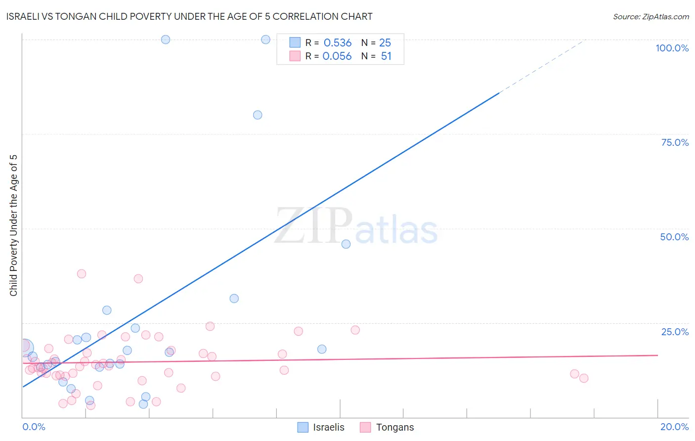 Israeli vs Tongan Child Poverty Under the Age of 5