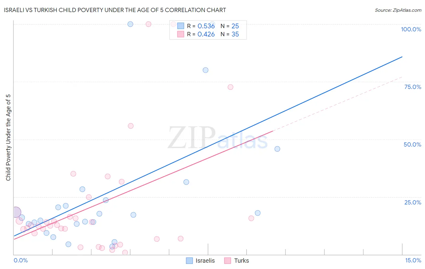 Israeli vs Turkish Child Poverty Under the Age of 5