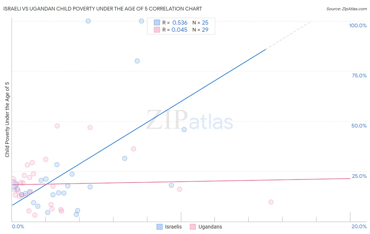 Israeli vs Ugandan Child Poverty Under the Age of 5